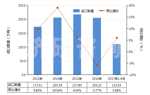 2013-2017年6月中國初級形狀的聚乙烯（比重＜0.94）(HS39011000)進口量及增速統(tǒng)計